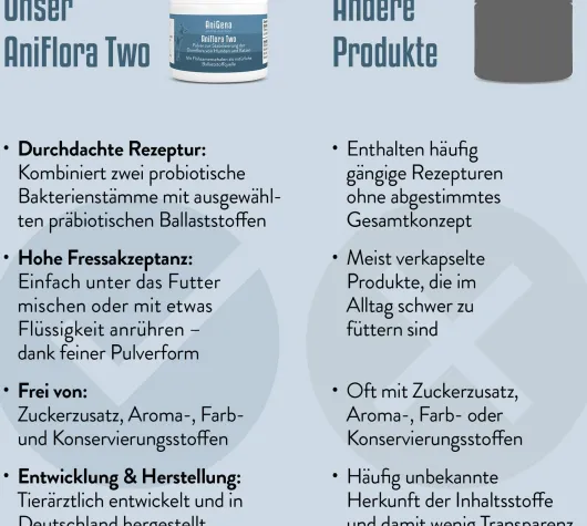 Aniflora Two Darmbakterien + Flohsamenschalen für Hunde & Katzen 125 g Pulver