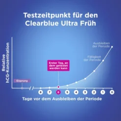 Clearblue Schwangerschaftstest frühe Erkennung 5 Tests