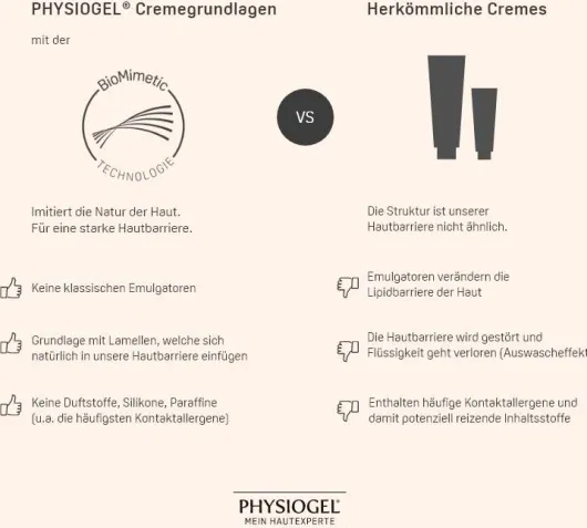 Physiogel Calming Relief A.I. Body Lotion Kinder Edition 200 ml