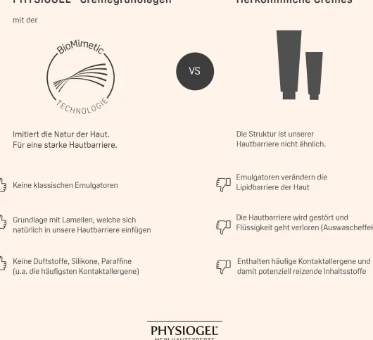 Physiogel Calming Relief reichhaltige Gesichtscreme 40 ml