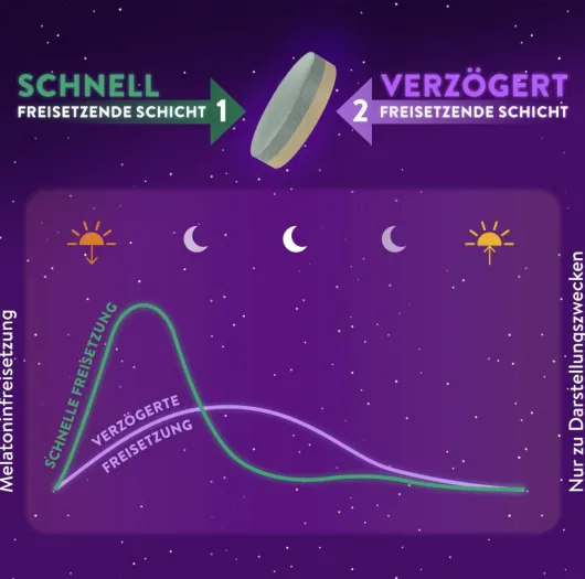 Wick ZzzQuil Gute Nacht Ein- und Durchschlafen 28 Tabletten